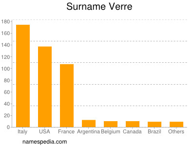 Surname Verre