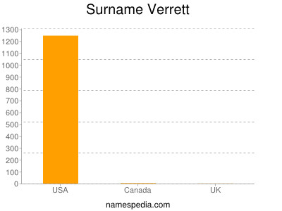 Familiennamen Verrett