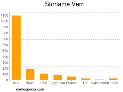 Surname Verri