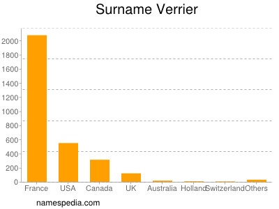 Surname Verrier