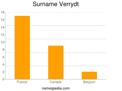 Surname Verrydt