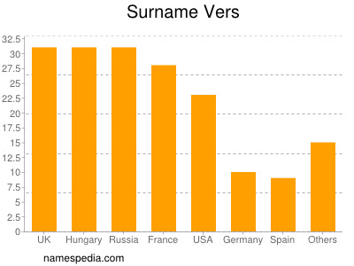 Surname Vers