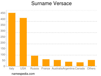 Surname Versace