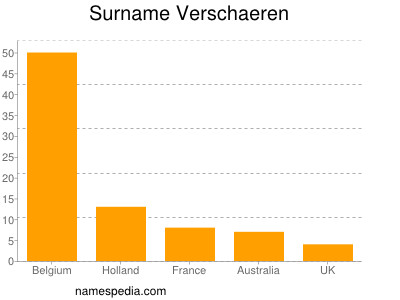 Surname Verschaeren