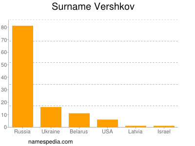 Surname Vershkov