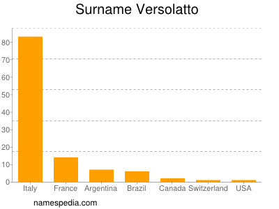 Surname Versolatto