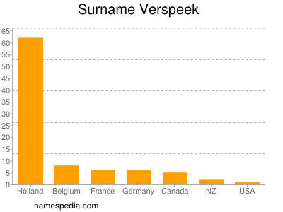 Surname Verspeek