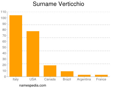 Surname Verticchio
