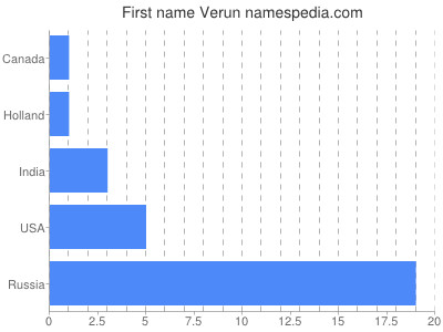 Given name Verun