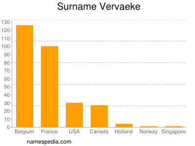 Surname Vervaeke