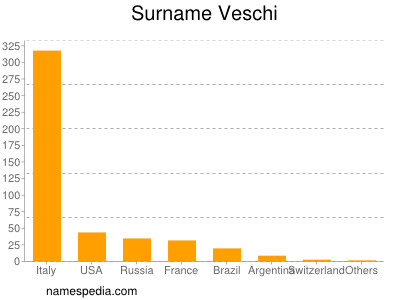 nom Veschi