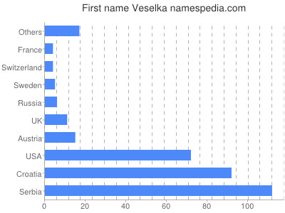 Given name Veselka
