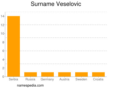 nom Veselovic