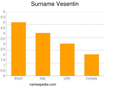 Surname Vesentin