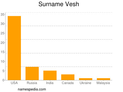 nom Vesh