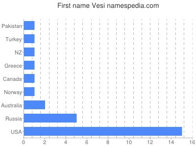 Given name Vesi