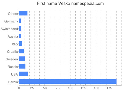 Vornamen Vesko