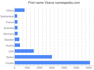 Given name Vesna