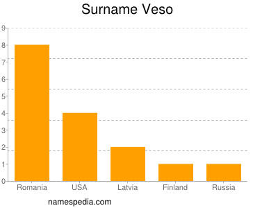 Surname Veso