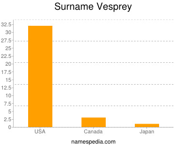 Surname Vesprey