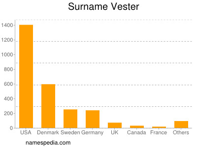 Surname Vester