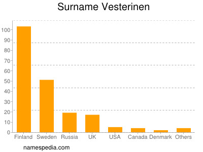 Surname Vesterinen