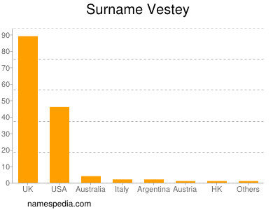 nom Vestey