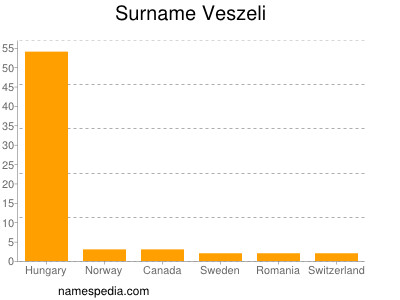 Surname Veszeli