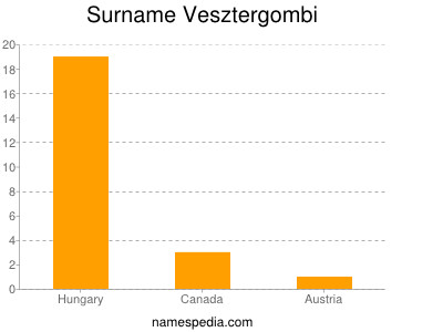 Familiennamen Vesztergombi