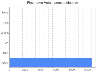 Given name Vetal