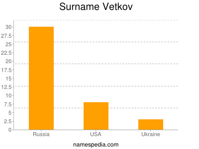 Surname Vetkov