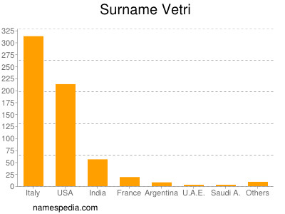 Surname Vetri