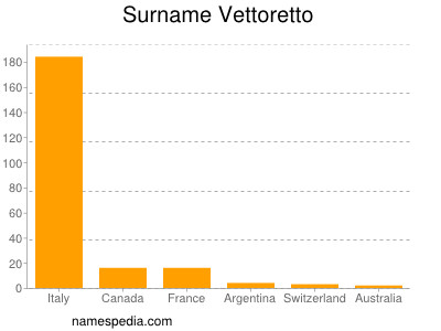 Surname Vettoretto