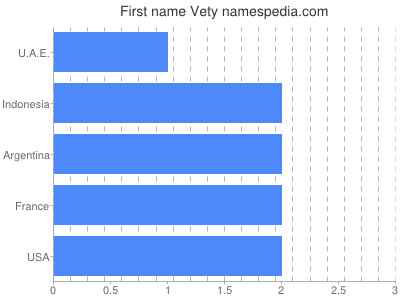 Given name Vety