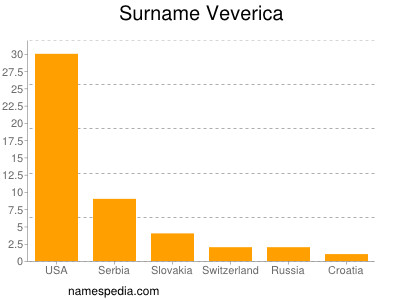 Surname Veverica