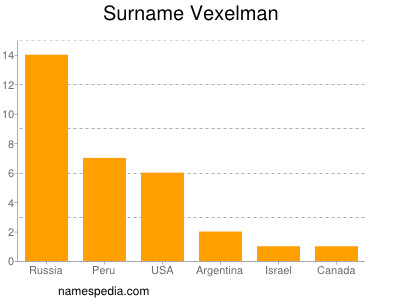 Surname Vexelman