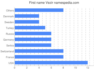 Given name Vezir