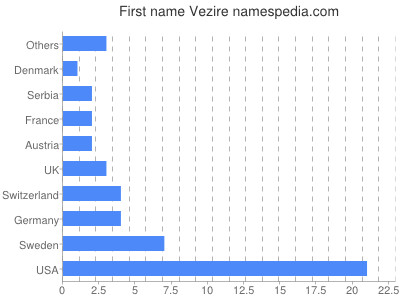 Given name Vezire