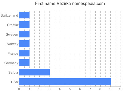 Vornamen Vezirka