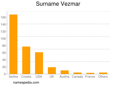 Surname Vezmar