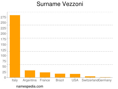 Surname Vezzoni