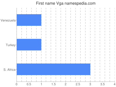 Given name Vga