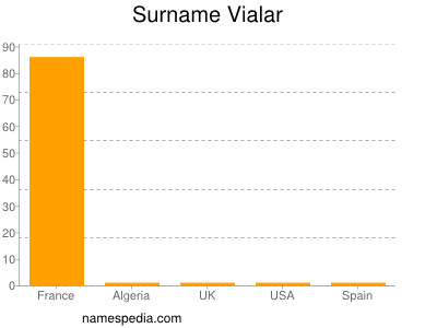 Surname Vialar