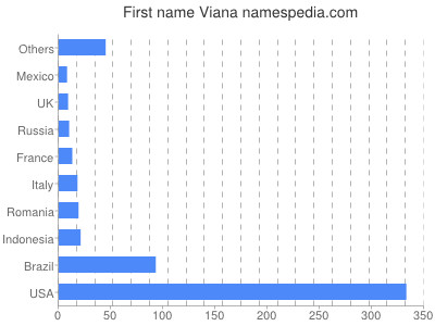 Given name Viana