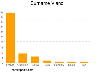 Surname Viand
