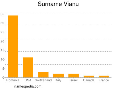 Surname Vianu