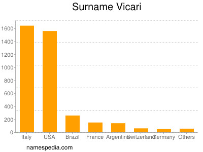 Surname Vicari