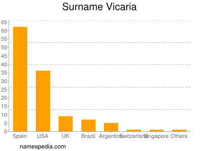 Surname Vicaria
