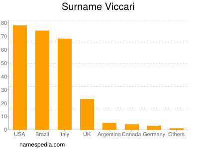 Surname Viccari