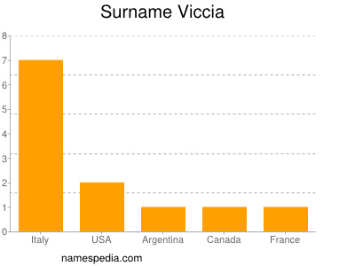 Surname Viccia